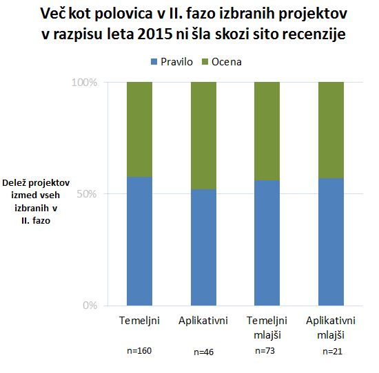 2015_rezultati_prve_faze_pravila